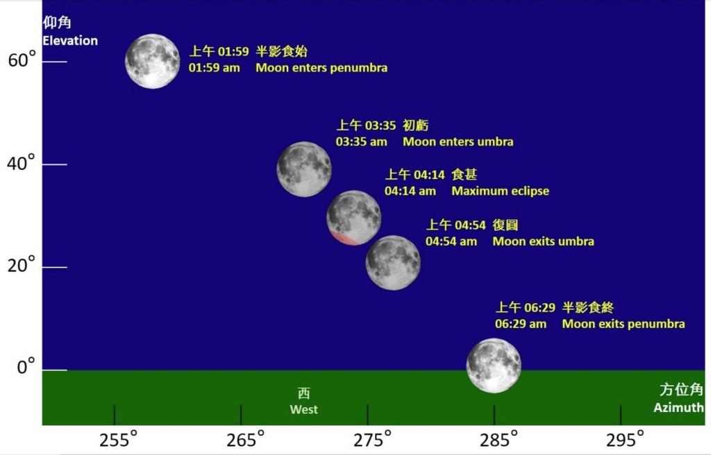 0月29日月食期間月球的仰角及方位角示意圖。天文台圖片