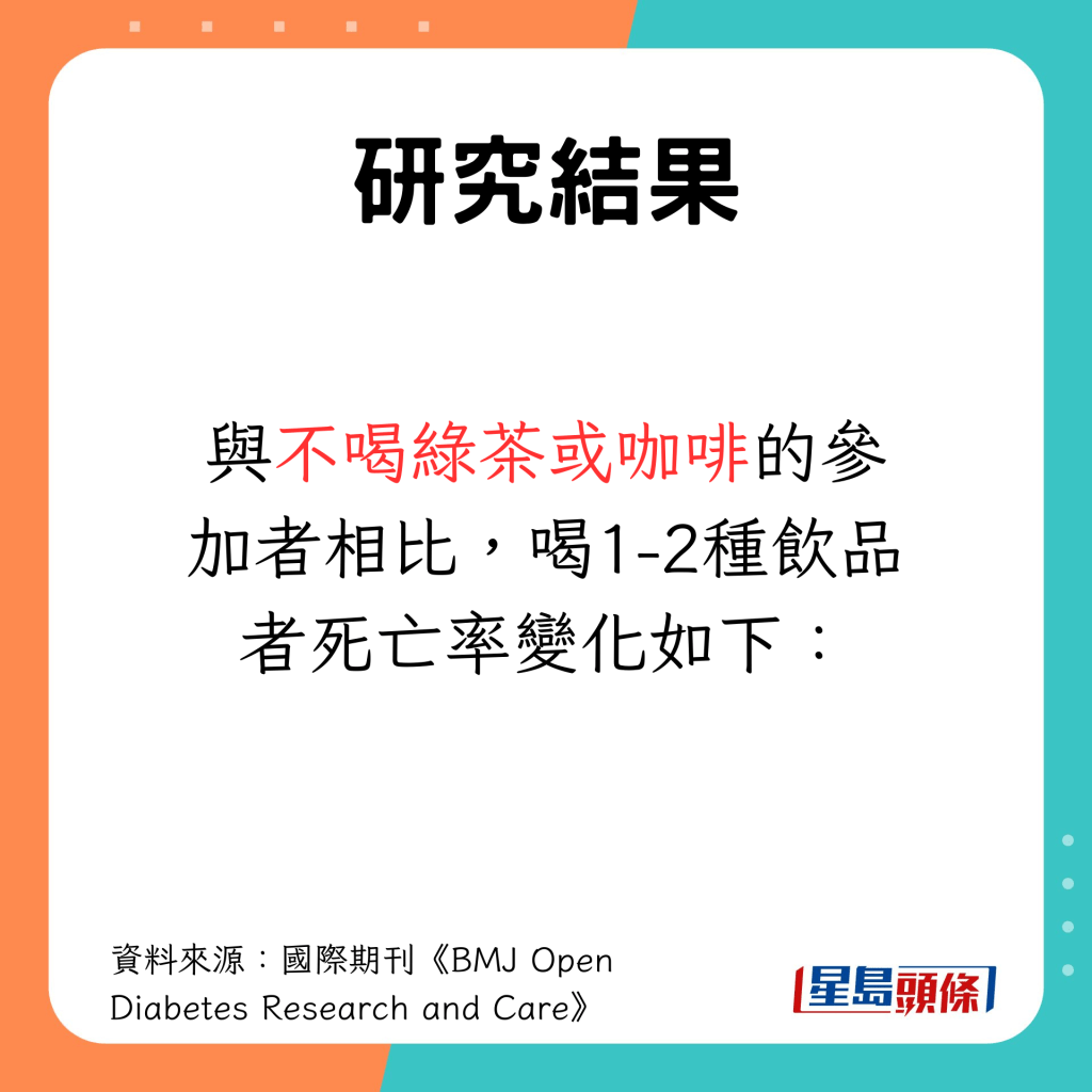 與不喝綠茶或咖啡的參加者相比，死亡率變化如下