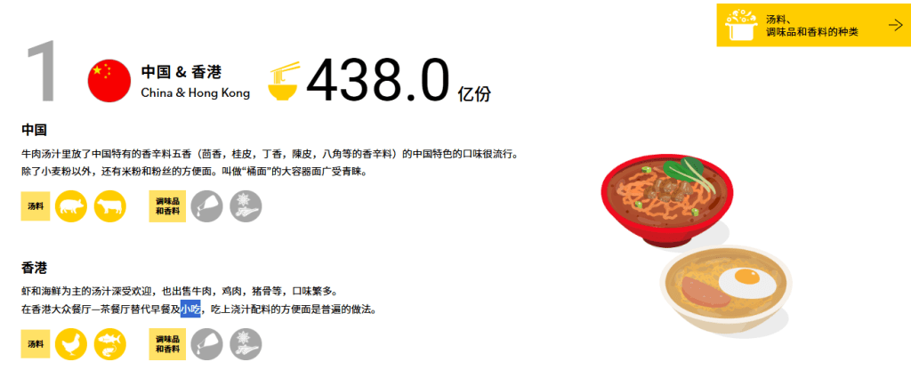 世界即食麵協會表示，香港人早已用即食麵取代早餐或輕食。協會圖片