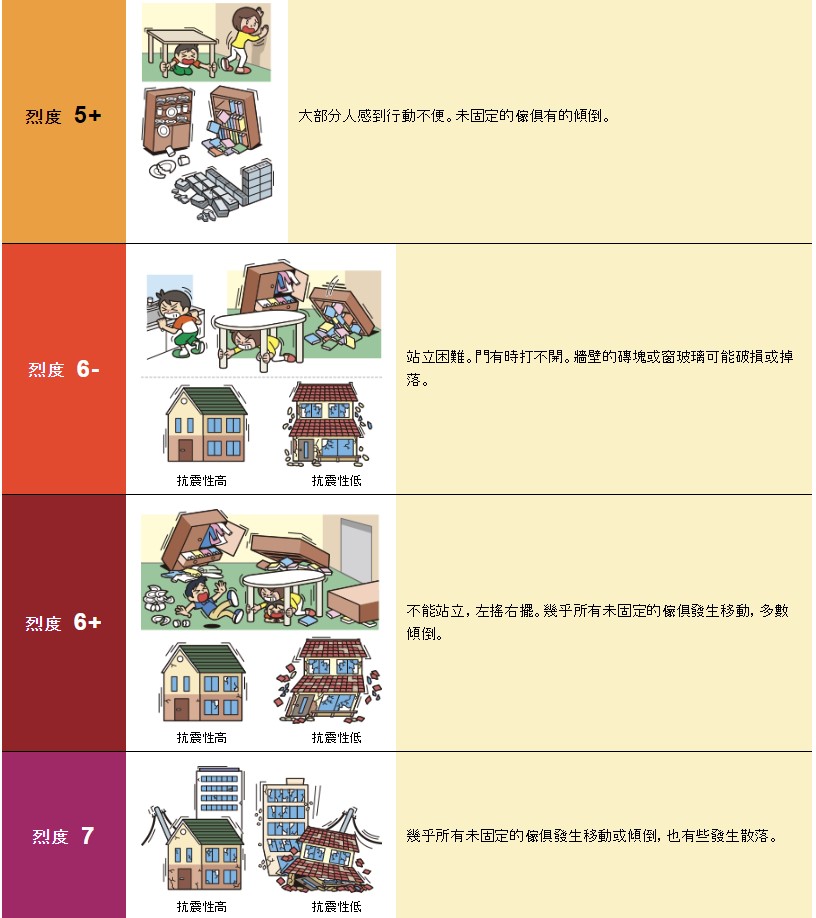 地震震度说明。日本气象厅网站截图