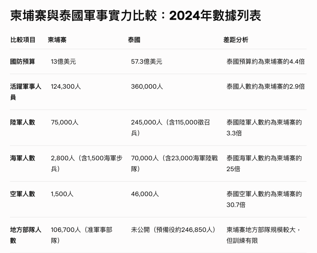 資料來自路透社及國際戰略研究所(IISS)等。 資料來自路透社及國際戰略研究所(IISS)等。