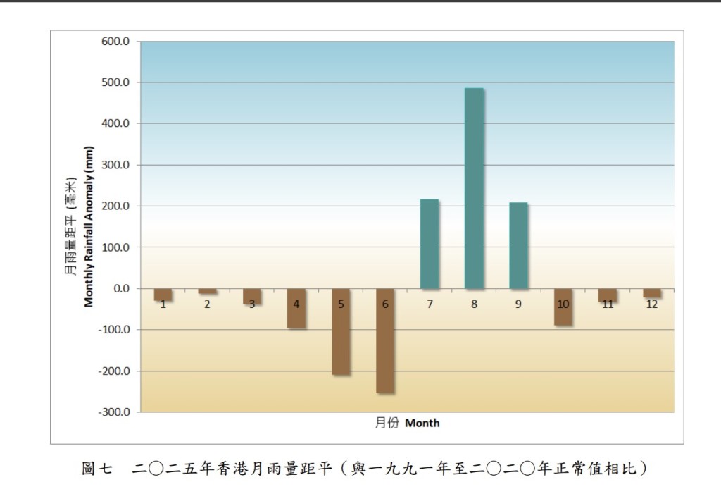 二○二五年香港月雨量距平（與一九九一年至二○二○年正常值相比）。政府新聞處