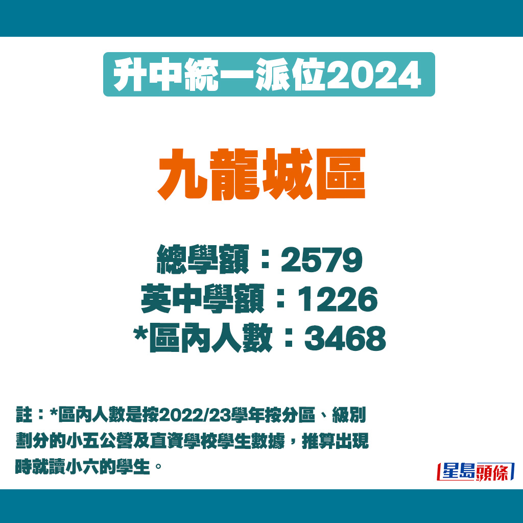 升中派位2024｜九龙城区学额