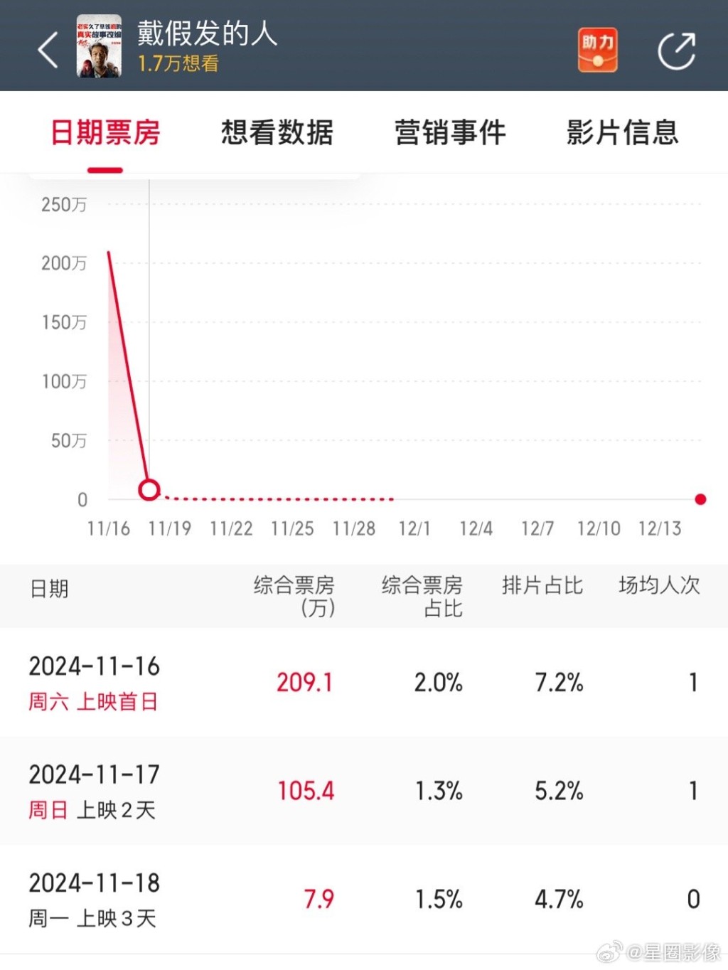 《戴假髮的人》三日的票房。