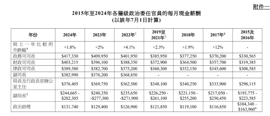 2015年至2024年政治委任官員每月現金薪酬。立法會文件