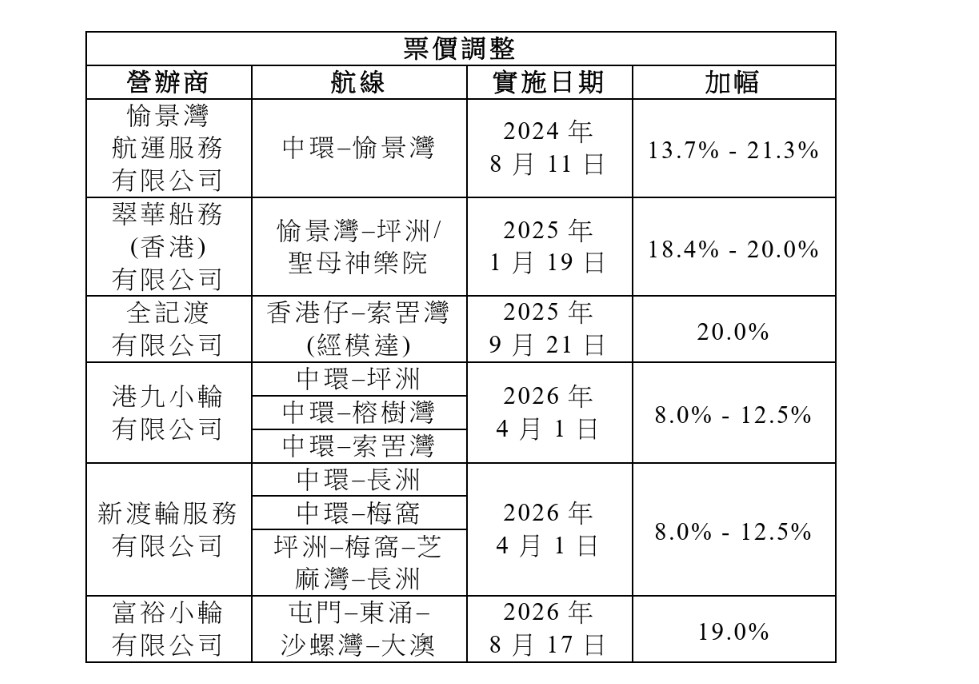 2024至2026年8月期間,渡輪實施的票價調整及因成本原因而調整服務詳情。立法會文件 2024至2026年8月期間,渡輪實施的票價調整及因成本原因而調整服務詳情。立法會文件