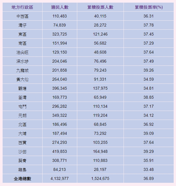 投票率分布情況。「2019區議會選舉」網頁截圖