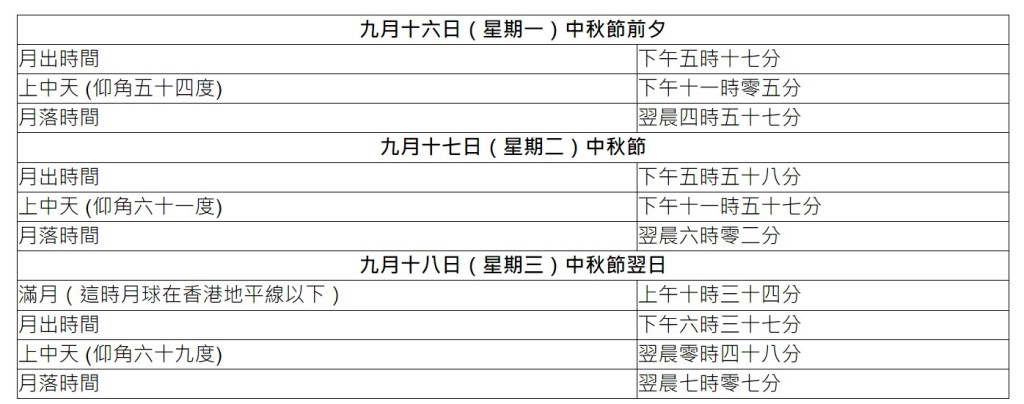 中秋节前后月出、月上中天、月落及满月的时间。天文台截图