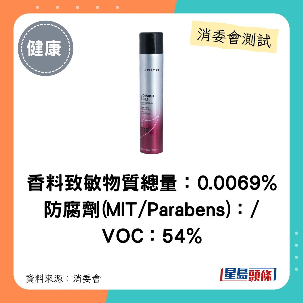 消委會髮泥髮蠟｜香料致敏物質總量：0.0069% 防腐劑(MIT/Parabens)：/ VOC：54%