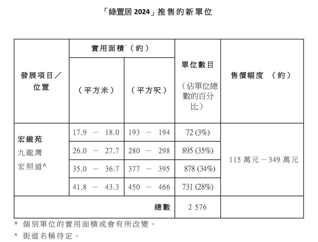宏緻苑面積介乎193至466呎,大單位佔逾四分一。政府新聞處 宏緻苑面積介乎193至466呎,大單位佔逾四分一。政府新聞處