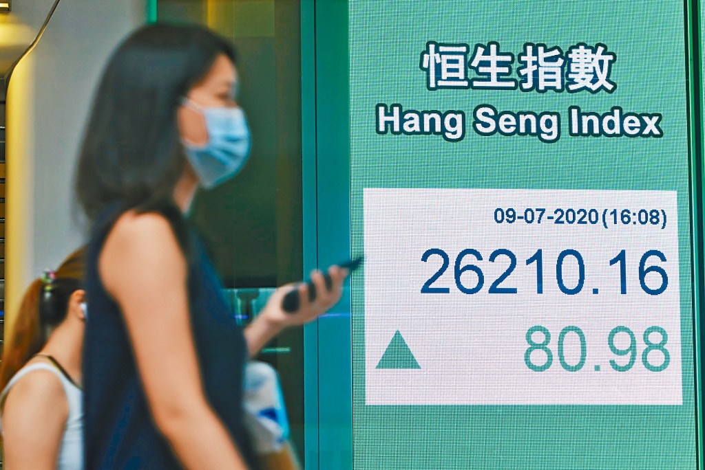 恒指收報26210點，上揚80點，兩連升，成交總額增至2068億元。