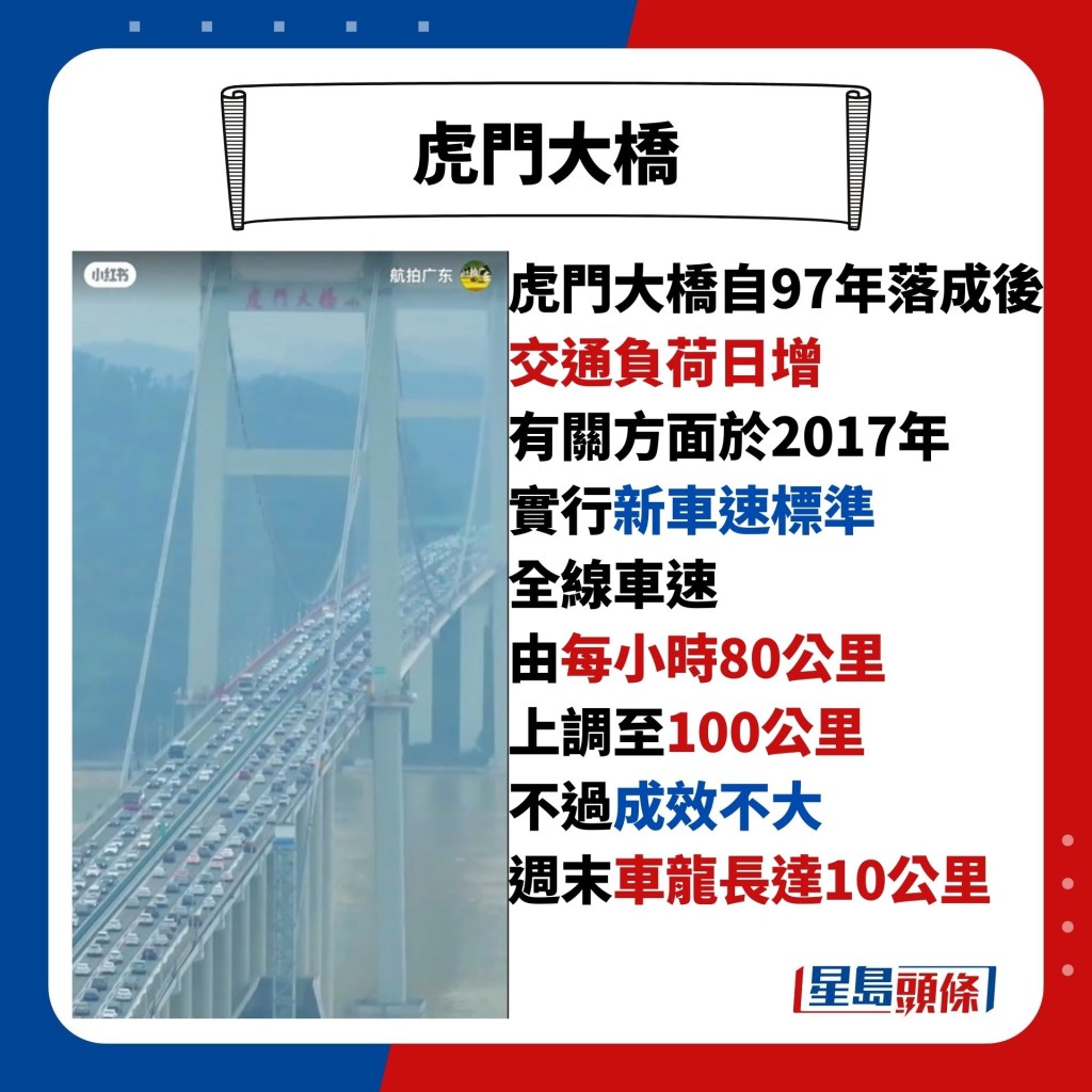 虎門大橋自97年落成後 交通負荷日增 有關方面於2017年 實行新車速標準 全線車速 由每小時80公里 上調至100公里 不過成效不大 週末車龍長達10公里