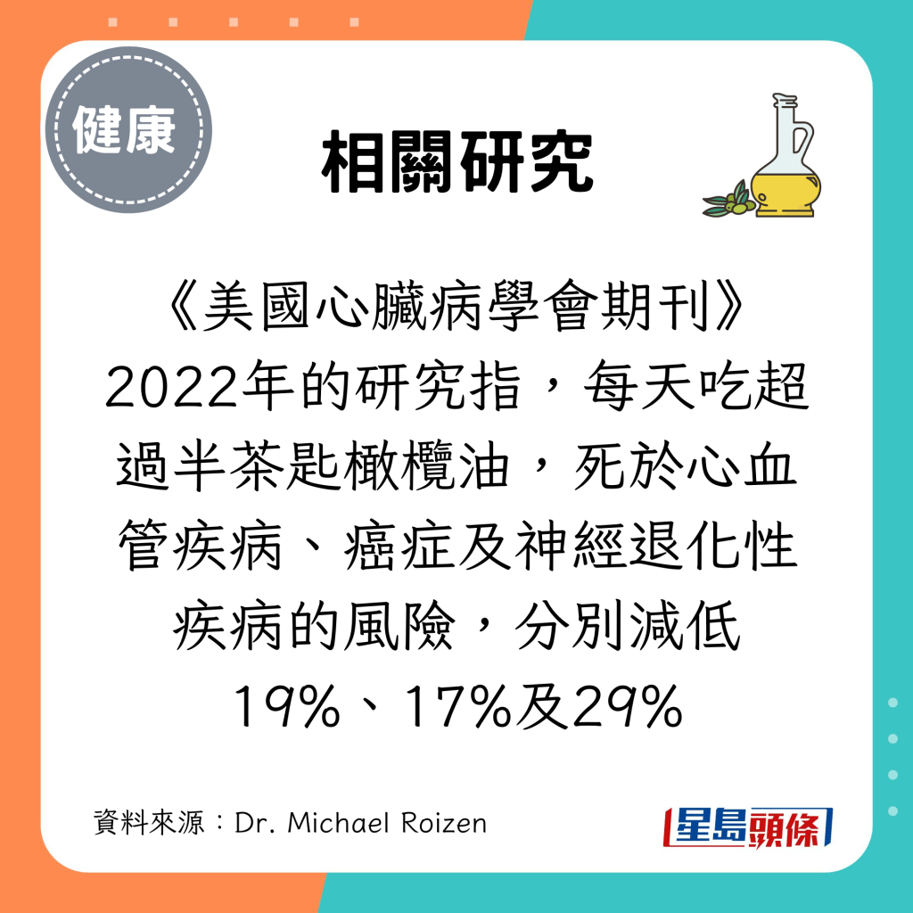 《美國心臟病學會期刊》2022年的研究指，每天吃超過半茶匙橄欖油，死於心血管疾病、癌症及神經退化性疾病的風險，分別減低19%、17%及29%