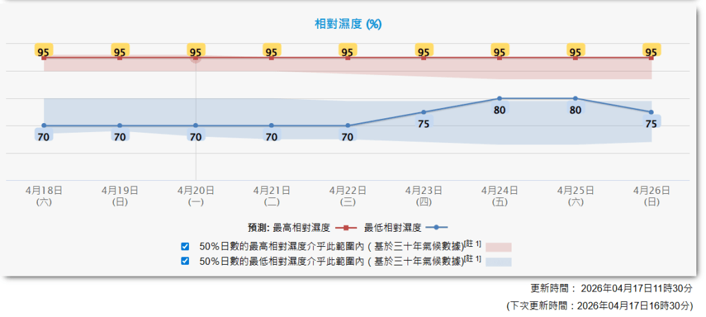 明天(18日)起至4月26日，最高湿度达95%。天文台网页截图
