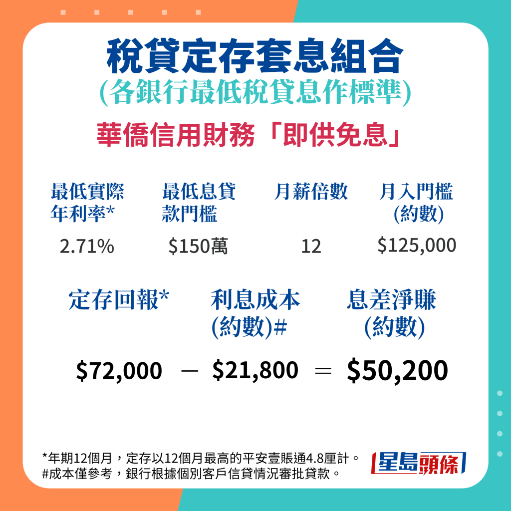 華僑信用財務150萬元稅貸息低至2.71%，套息可淨賺約50,200元。