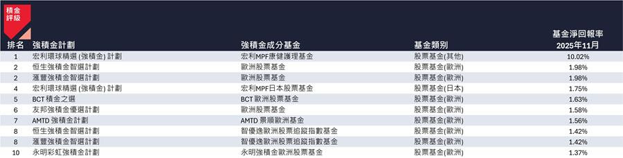 2025年11月表現最佳的10隻強積金成分基金 2025年11月表現最佳的10隻強積金成分基金