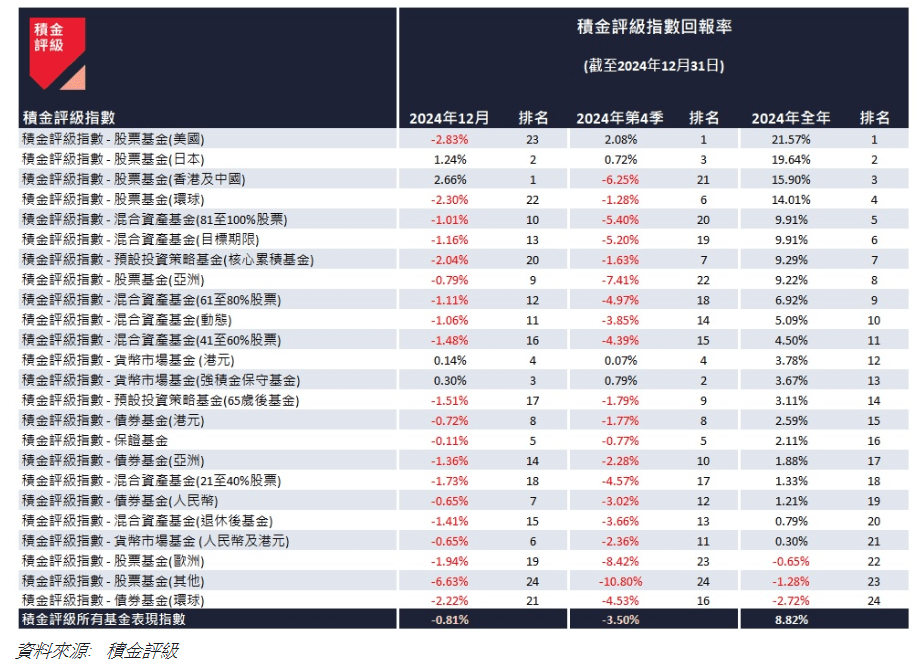 按資產類別劃分，「積金評級指數」截至 2024 年 12 月 31 日的回報表現