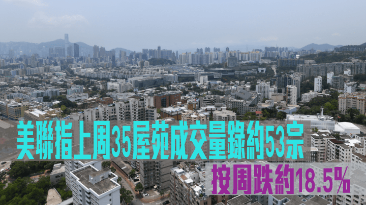 美聯指上周35屋苑成交量錄約53宗，按周跌約18.5%。