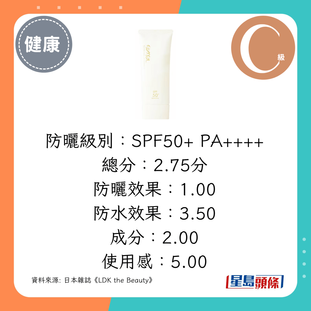 防晒级别：SPF50+ PA++++，总分：2.75分（Excel 温和全效水感防晒精华）