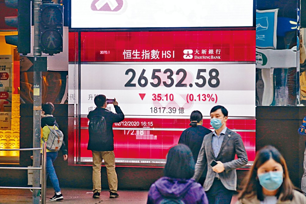 恒指昨日收26532點，微跌35點。