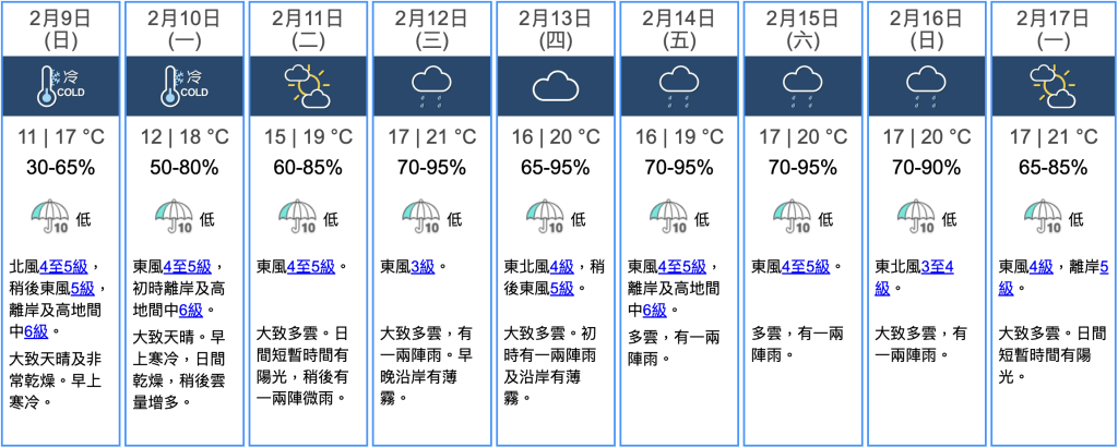 九天天氣預報