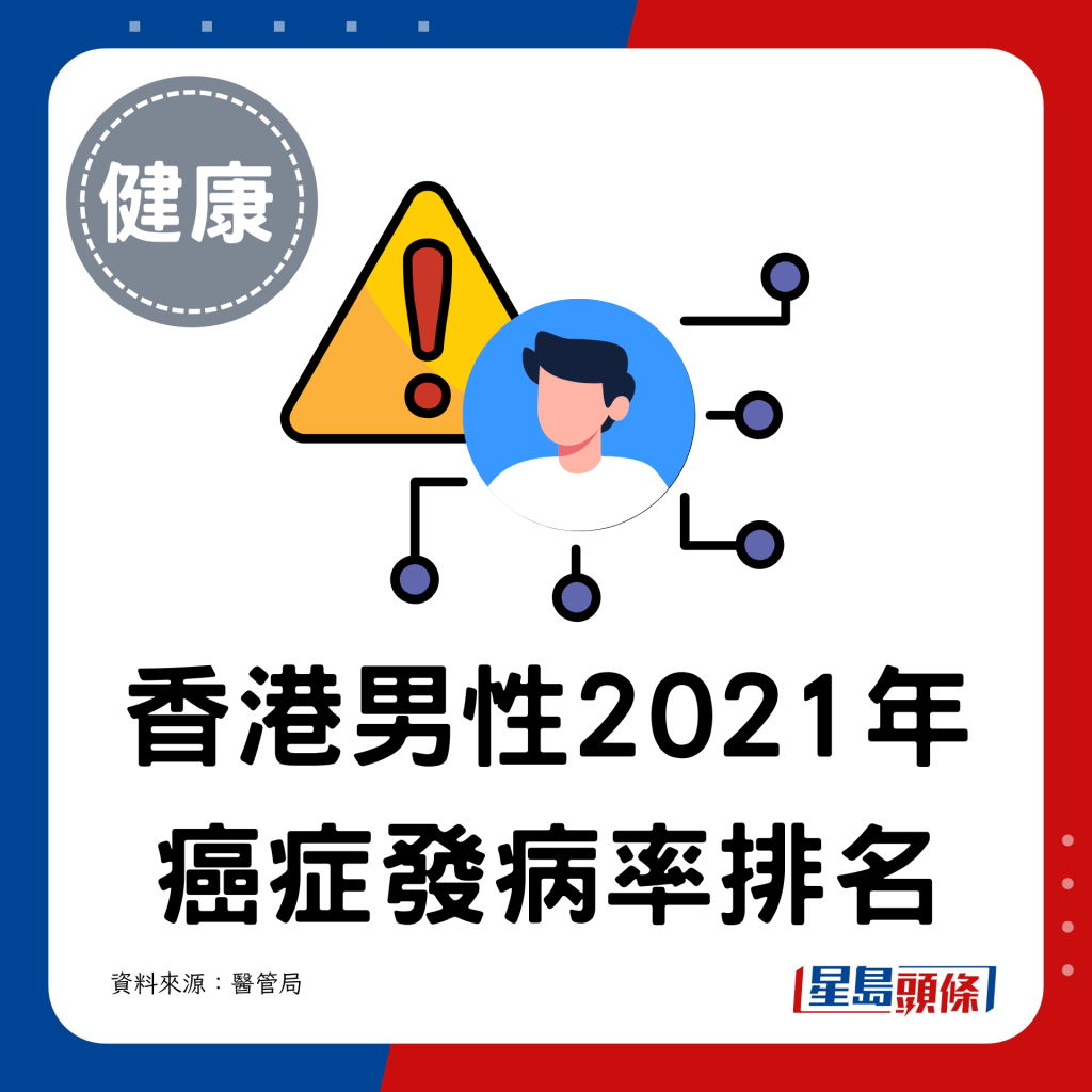  香港男性2021年癌症發病率：