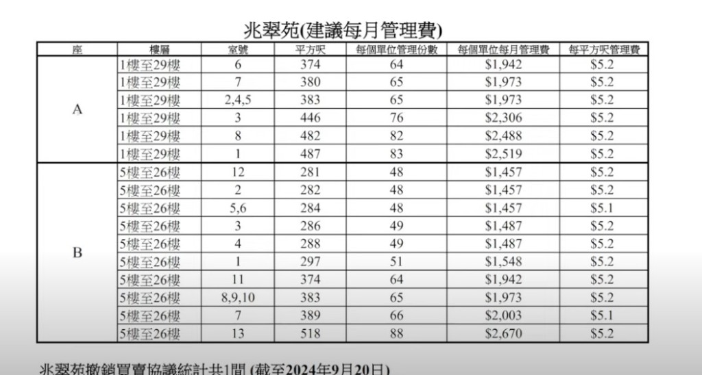 以单位实用面积除以每月管理费计算，兆翠苑每平方尺管理费约为5.2元。（招国伟YouTube影片截图）