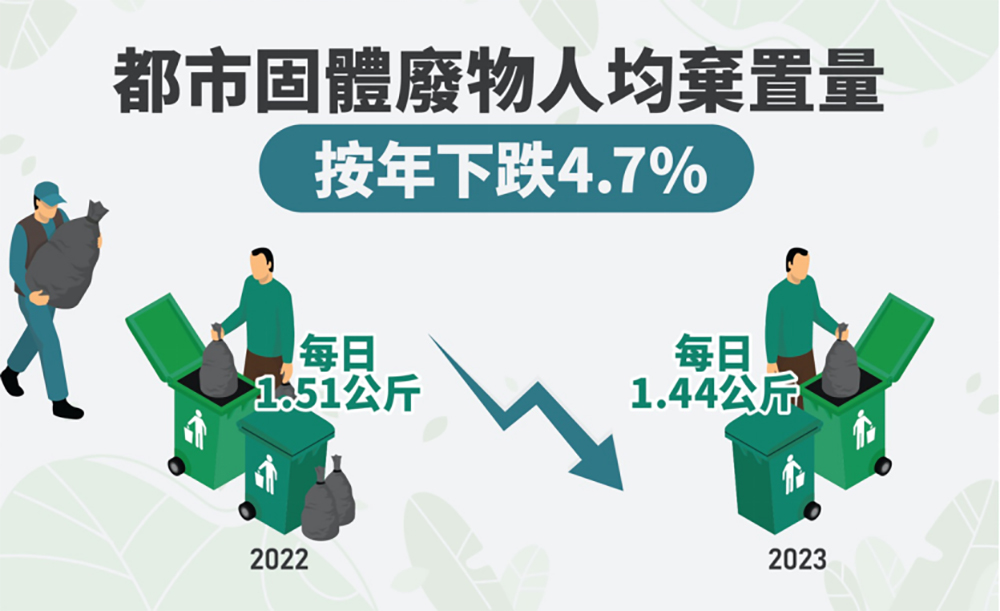 2023年的人均棄置量為每日 1.44公斤，比 2022 年的 1.51 公斤下跌 4.7%。