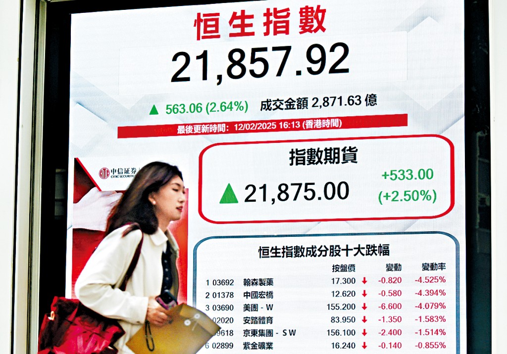 恒指昨日收報21857點,升563點或2.6%。