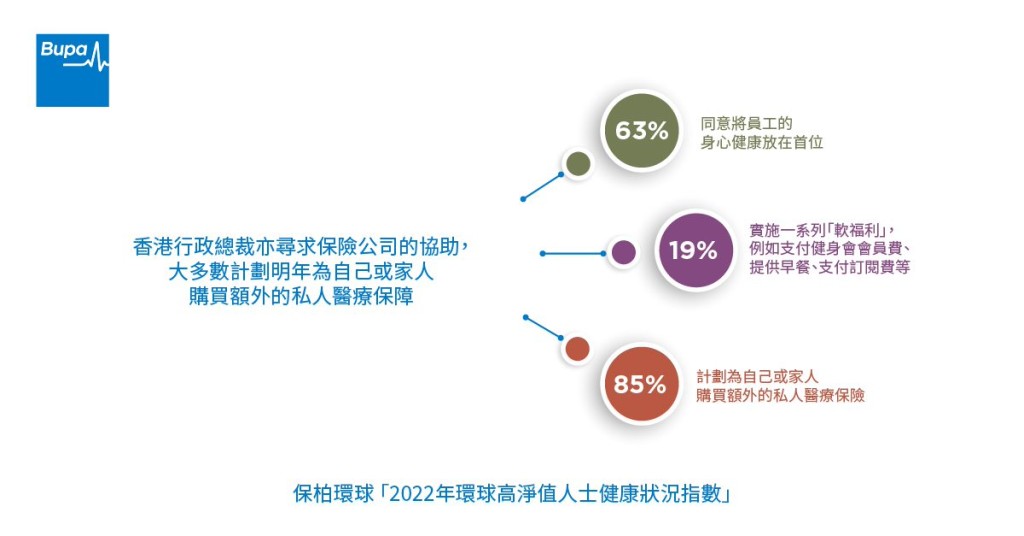 香港行政總裁尋求保險公司協助，計劃明年為自己或家人購買額外的私人醫療保障