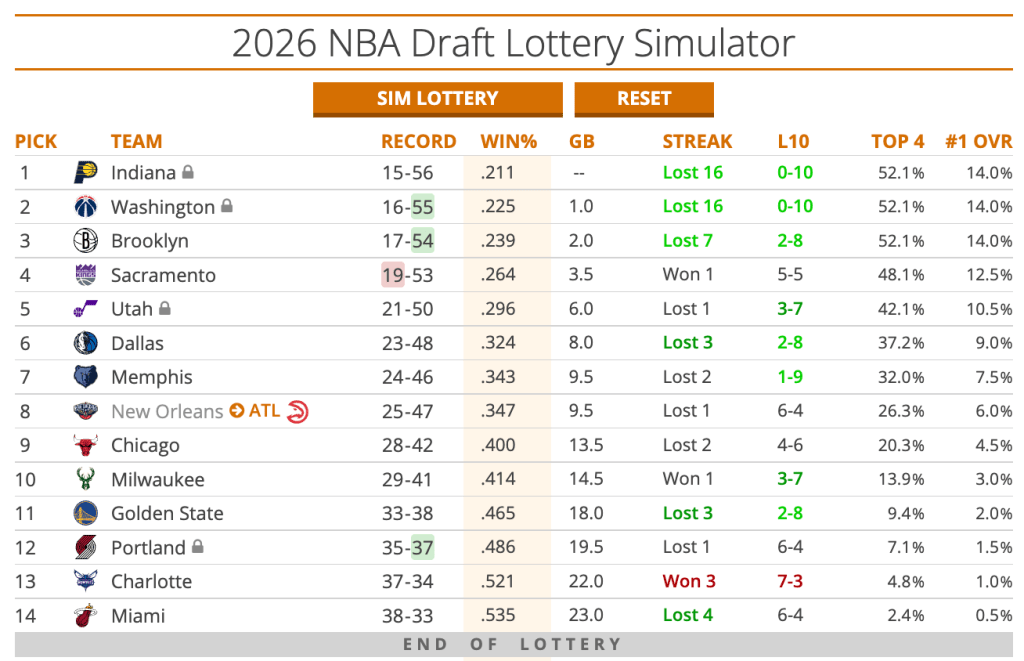 溜马、巫师和篮网目前同样拥有14%的最高机率抽中状元签。选秀模拟网站Tankathon截图