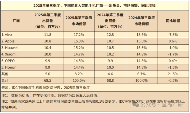 IDC數據顯示，2024年一季度榮耀仍以17.1%的份額穩居國內第一，但後續三個季度連續下滑，全年份額跌至14.9%（排名第四），同比下滑8.1%；2025年三季度份額進一步降至14.4%，排名滑落至第五，同比下滑1.5%，即將跌入「others隊列」。