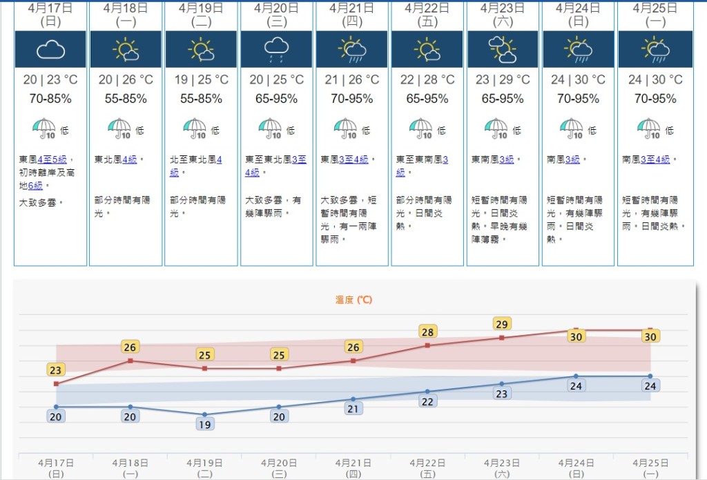 明日大致多雲。氣溫20至23度。天文台 