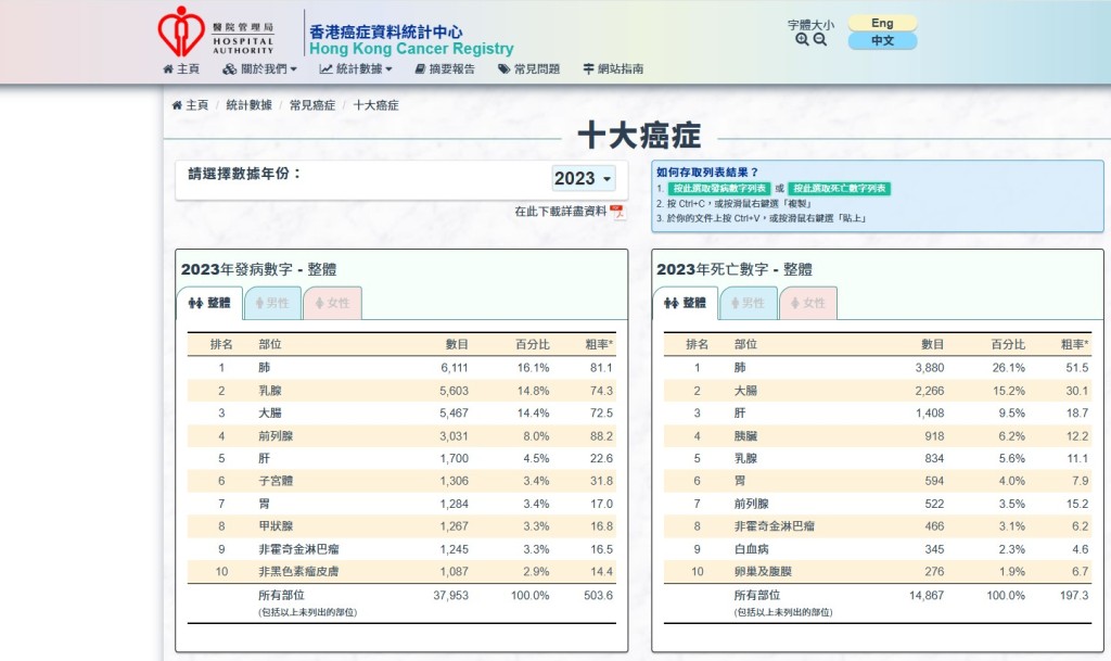 2023年錄得37953宗新增癌症個案,肺癌新症有6111宗,居常見癌症首位。醫管局網頁 2023年錄得37953宗新增癌症個案,肺癌新症有6111宗,居常見癌症首位。醫管局網頁
