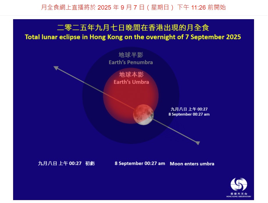 月全食網上直播原定將於2025年9月7日(星期日)下午11:26前開始。天文台圖片 月全食網上直播原定將於2025年9月7日(星期日)下午11:26前開始。天文台圖片