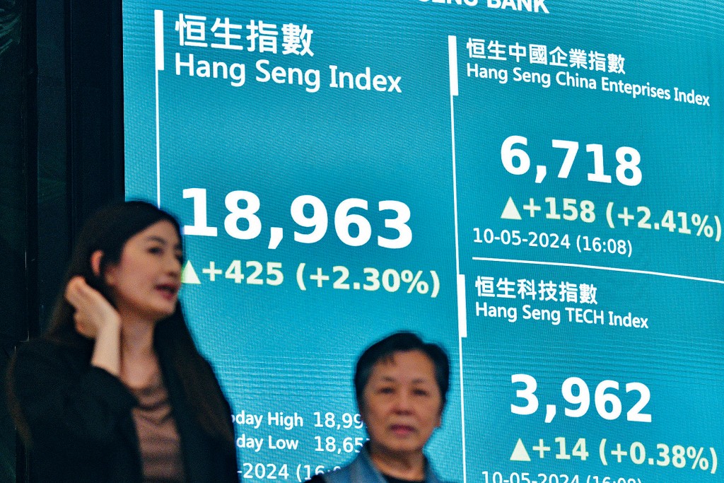 港股在成交急增至1710億元配合下，逼近萬九關，為近9個月高位收市。