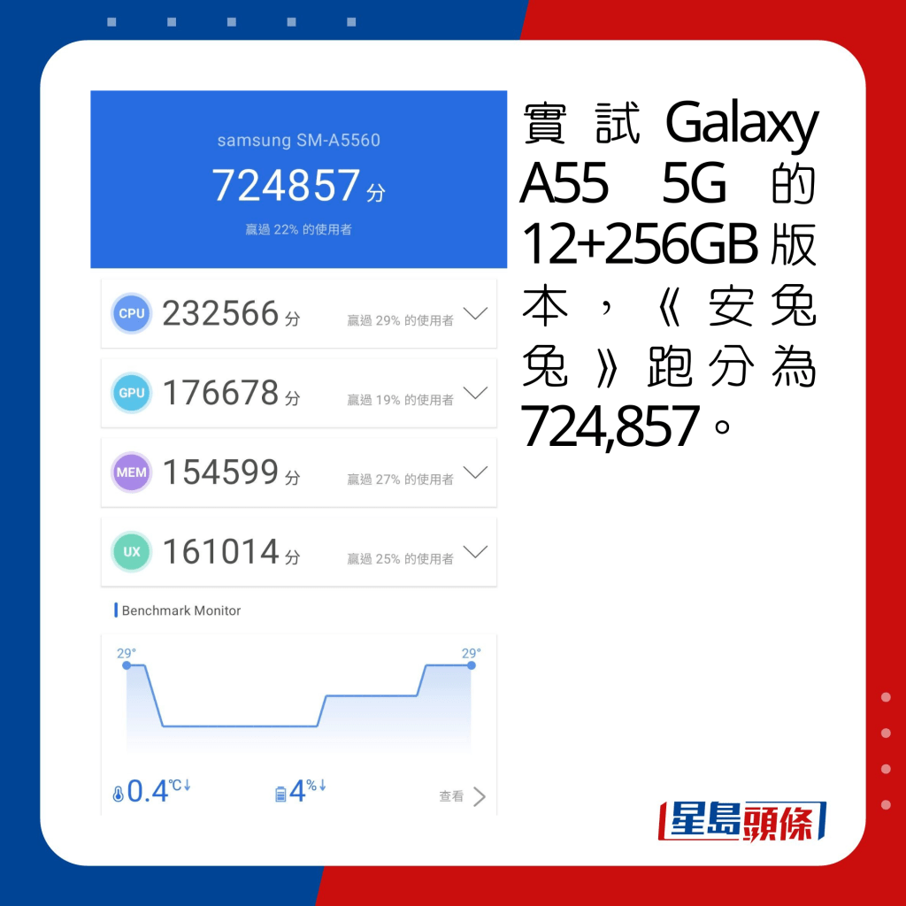 實試Galaxy A55 5G的12+256GB版本，《安兔兔》跑分為724,857。