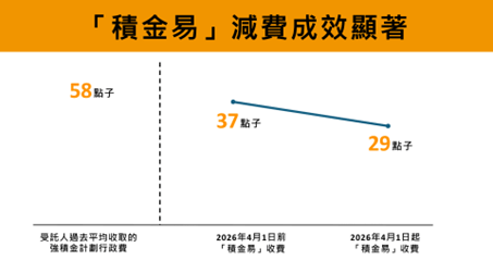積金易使用率持續上升，規模效益越加顯著。