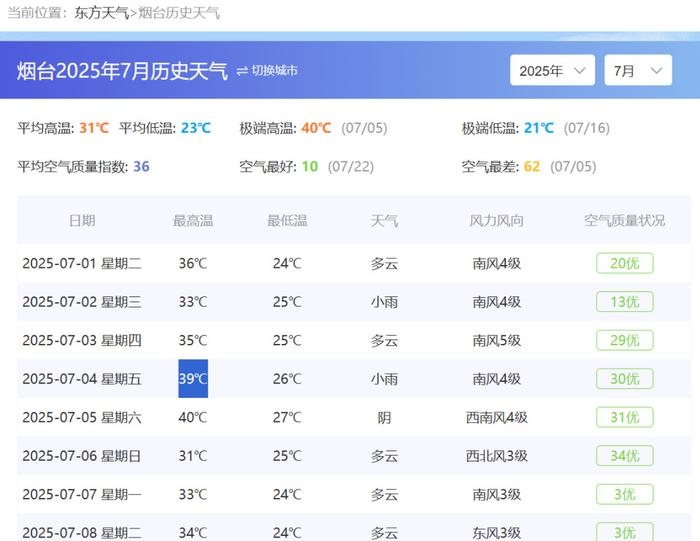 據煙台市氣溫資料,7月4日煙台最高氣溫為39度。 據煙台市氣溫資料,7月4日煙台最高氣溫為39度。