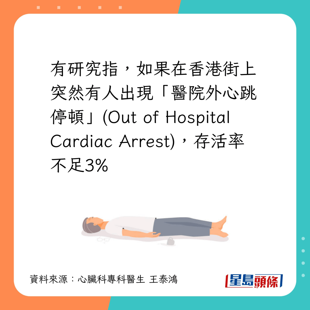 「醫院外心跳停頓」(Out of Hospital Cardiac Arrest)，存活率不足3%
