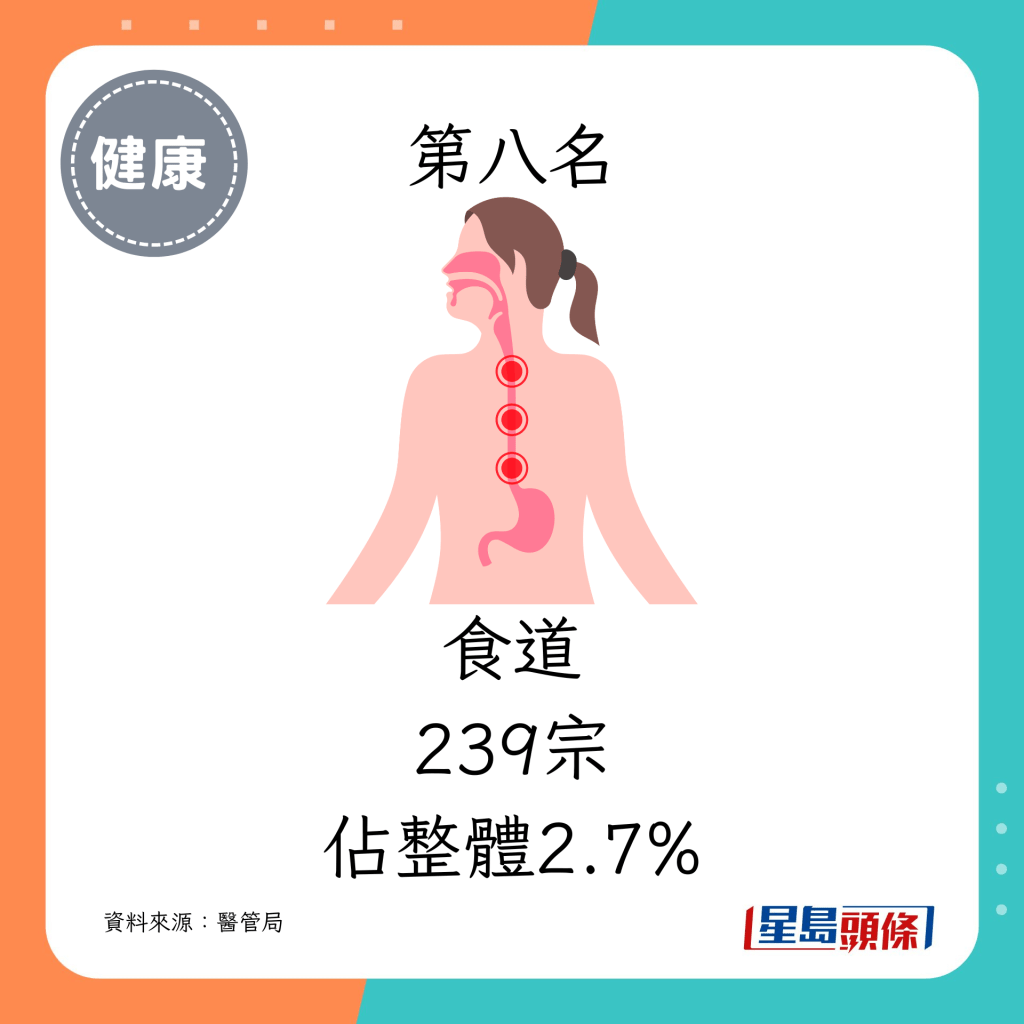 8. 食道（239宗，佔整體2.7%）