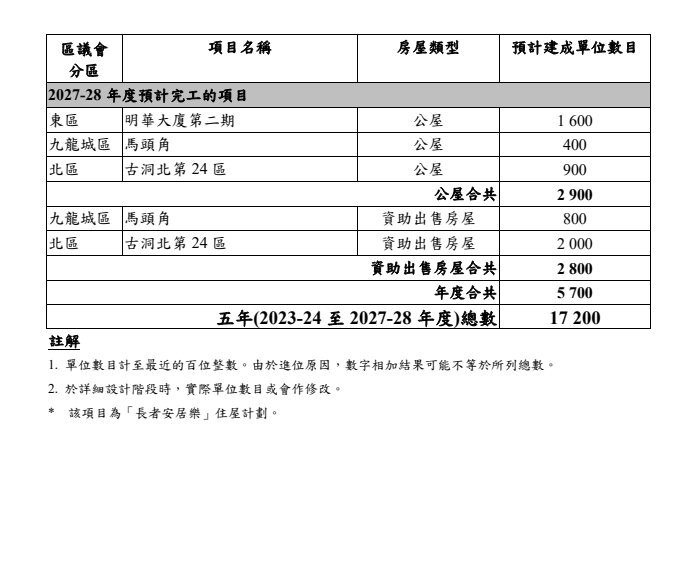 2023/24至2027/28年度房屋委员会及香港房屋协会的公营房屋预测建屋量。文件截图