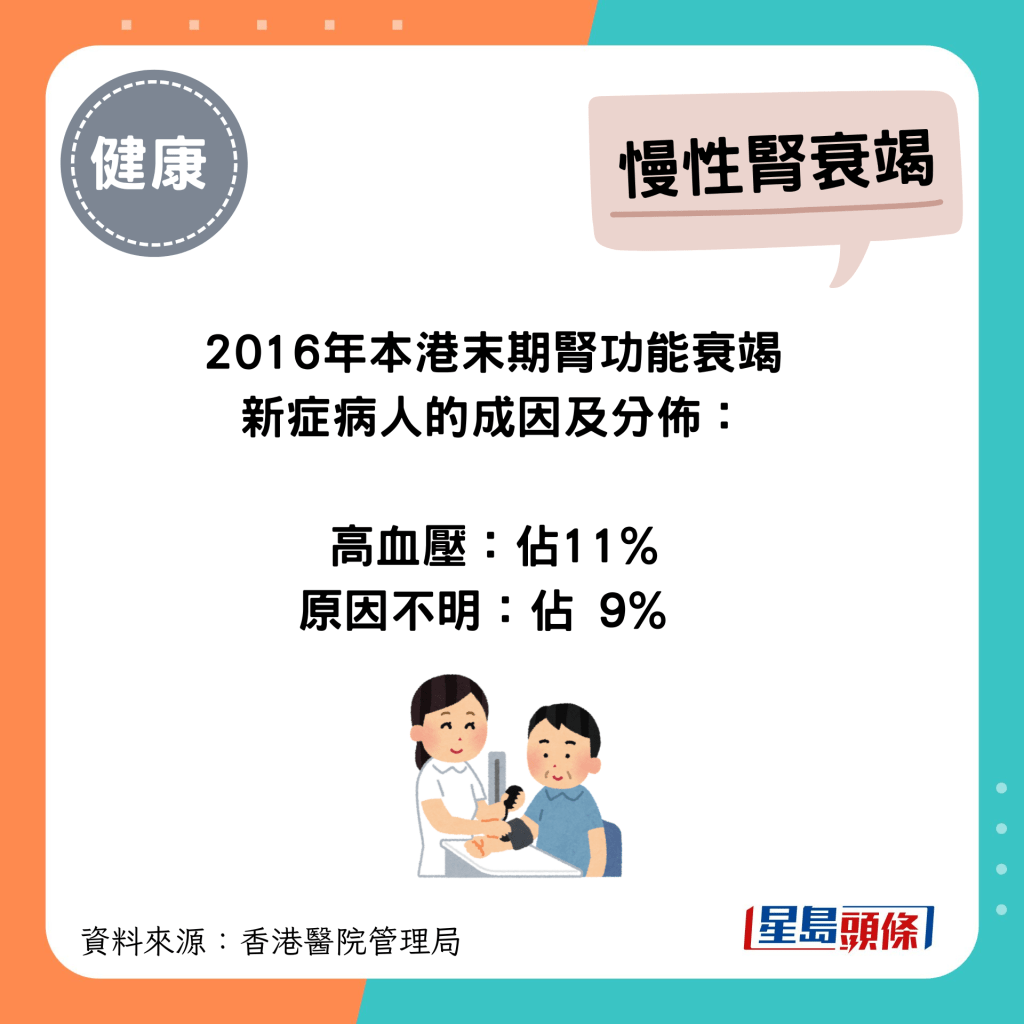 2016年本港末期肾功能衰竭新症病人的成因及分布：高血压占11%、原因不明占 9% 