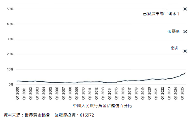 圖表二：中國人民銀行黃金儲備（佔總儲備百分比）— 8%的水平似乎很低！