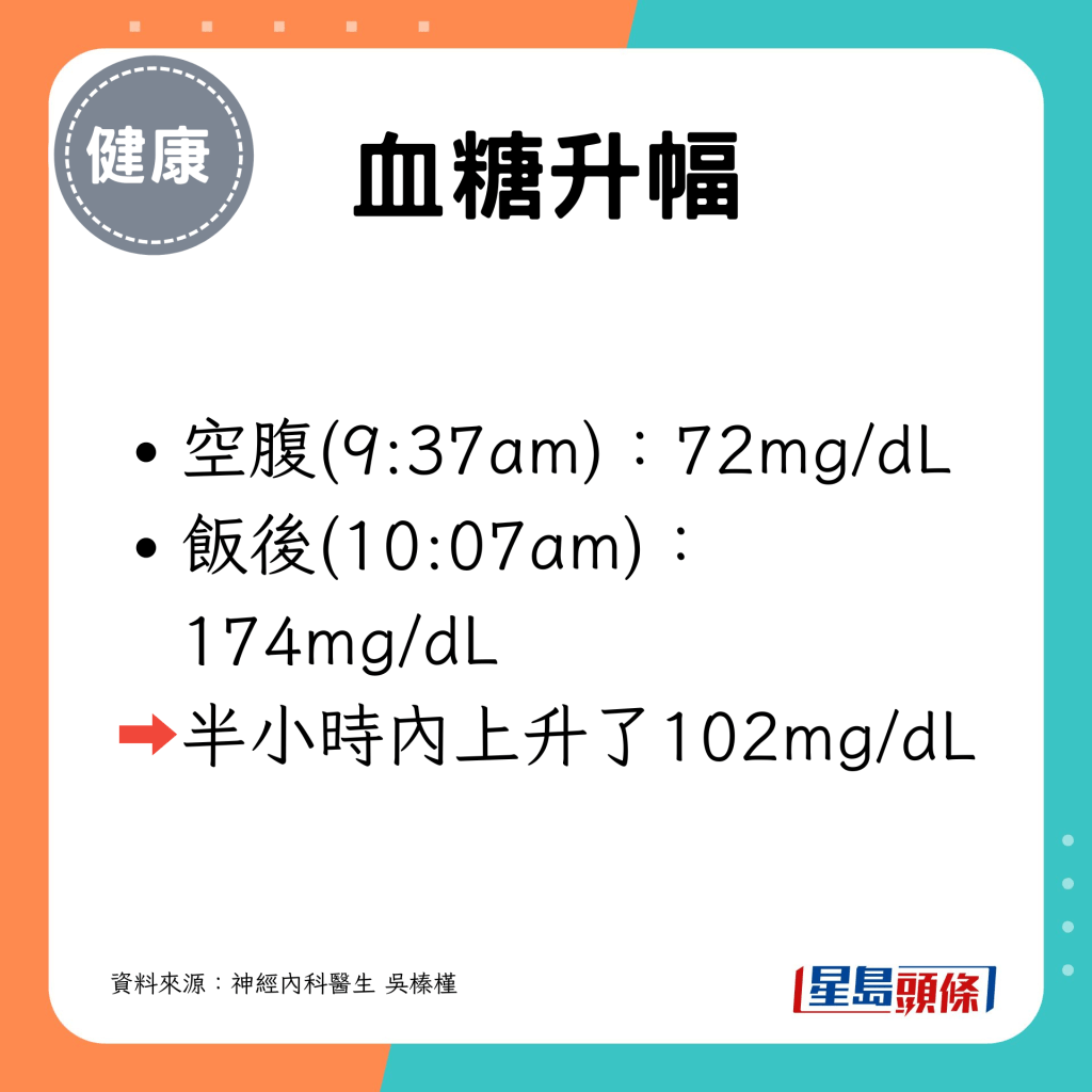 飯後半小時內血糖上升了102mg/dL