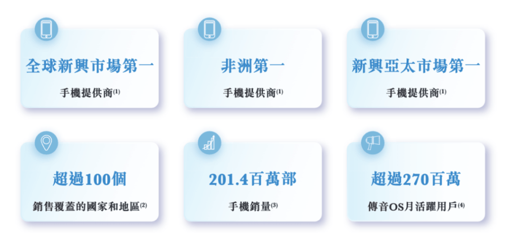 根據弗若斯特沙利文的統計,以2024年手機銷售量計算,傳音手機銷售量超2億部,在全球新興市場排名第一。傳音控股官網圖片 根據弗若斯特沙利文的統計,以2024年手機銷售量計算,傳音手機銷售量超2億部,在全球新興市場排名第一。傳音控股官網圖片