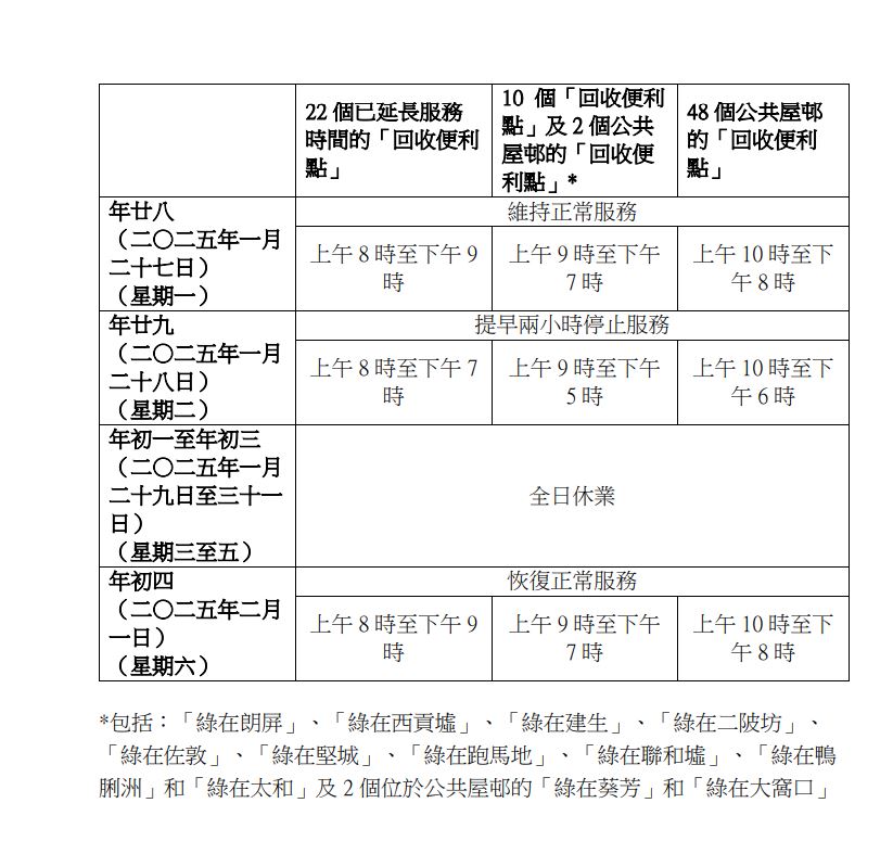 回收點新春期間服務時間。