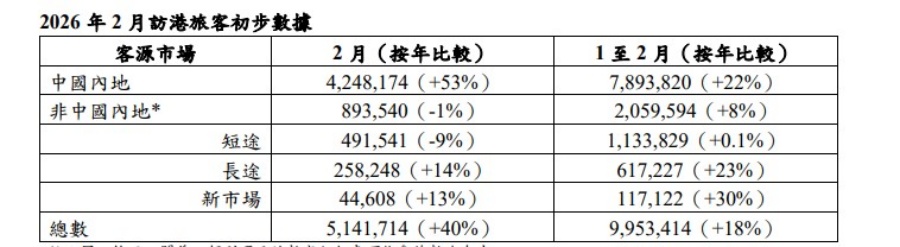 今年首兩個月合共錄得995萬訪港旅客人次，按年增加18%。旅發局