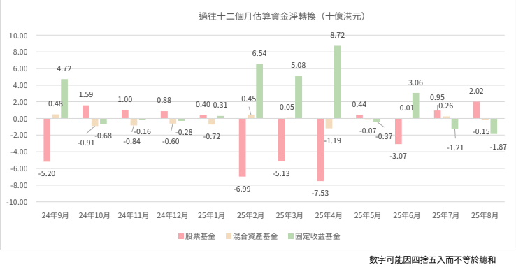 過去十二個月估算資金淨轉換（十億港元）