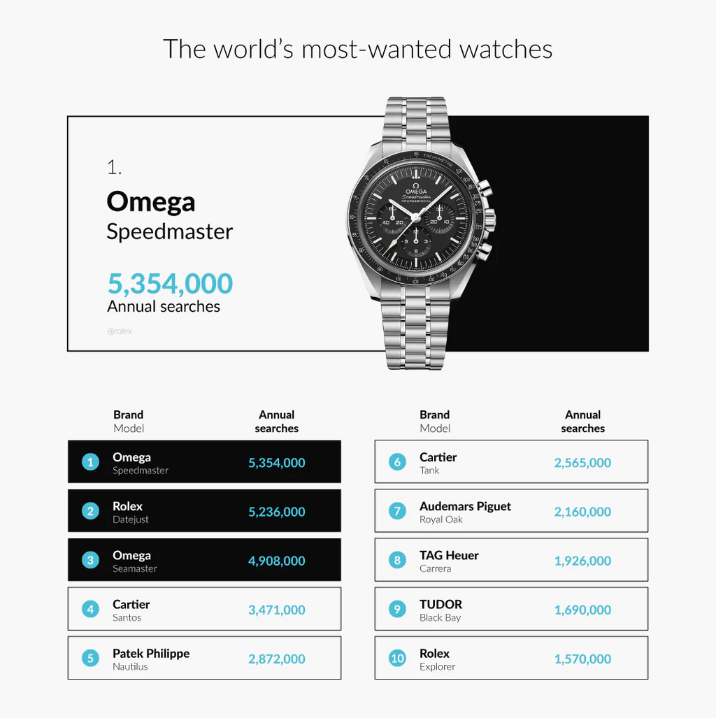 若论搜寻次数最多的腕表型号，欧米茄（Omega）的超霸Speedmaster就以每年搜寻量逾530万次，稍高于劳力士的日志型Datejust（520万）。